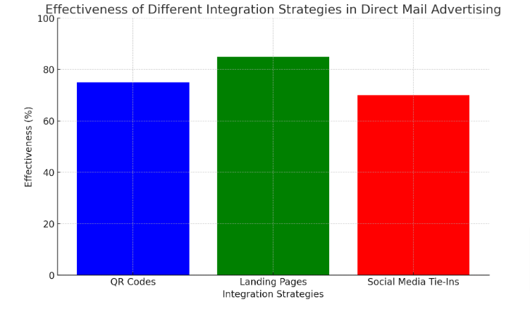 direct mail advertising integration chart